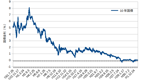 資産運用に必要な知識として10年国債の利回りの推移