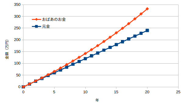 資産運用せずに銀行預金でお金が増えたグラフ