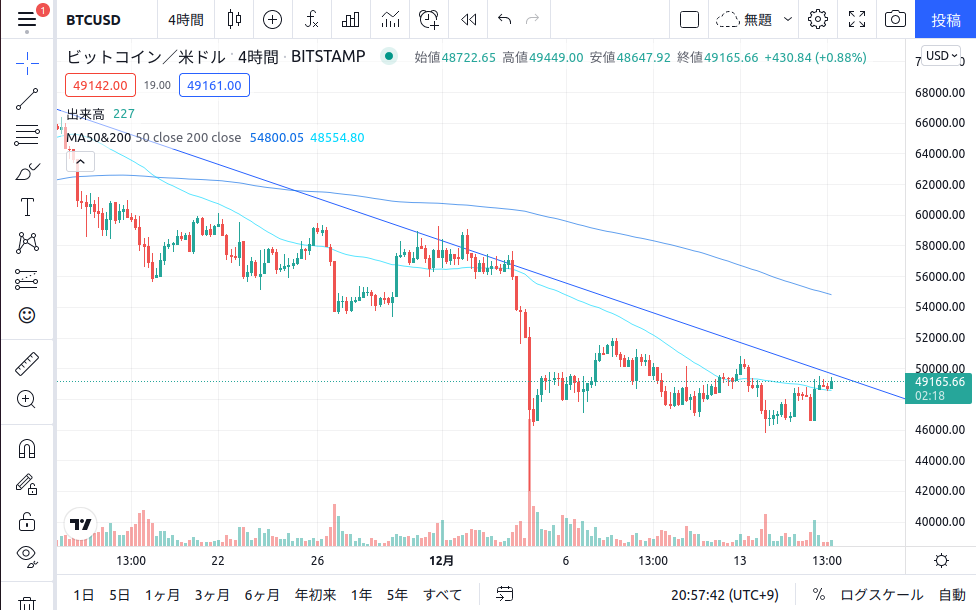 ビットコインの4時間足チャート