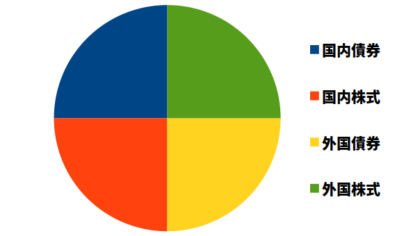 資産運用における分散投資の構成