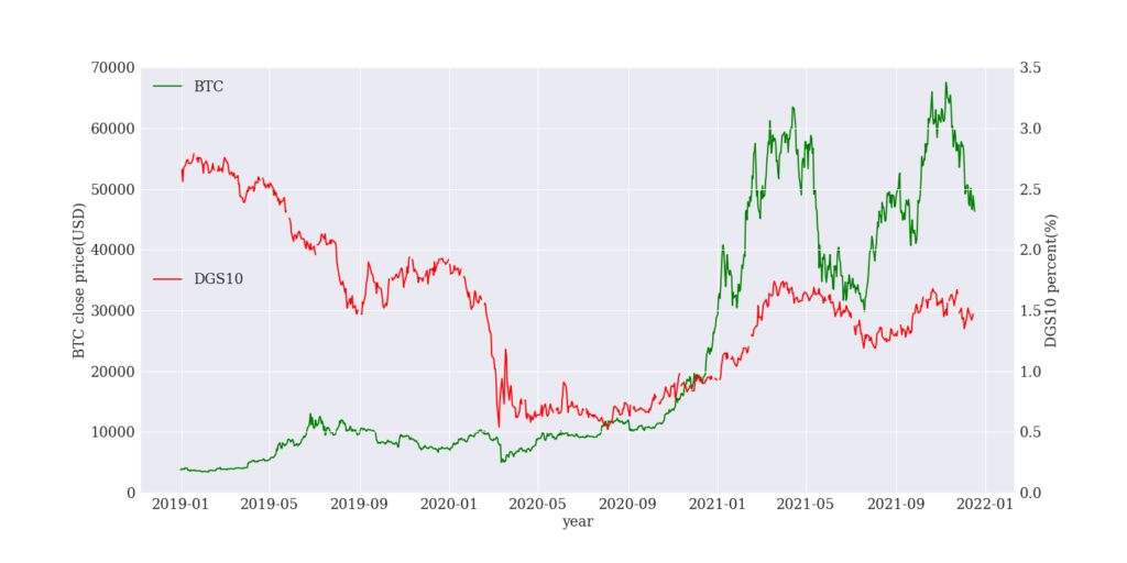 ビットコイン価格と米国１０年債の利回りとの関係