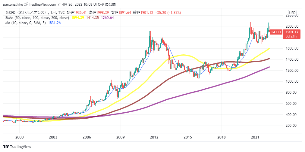 金価格の月足チャート