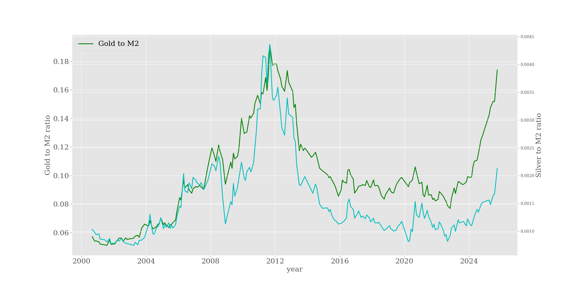 金価格とM2の比率
