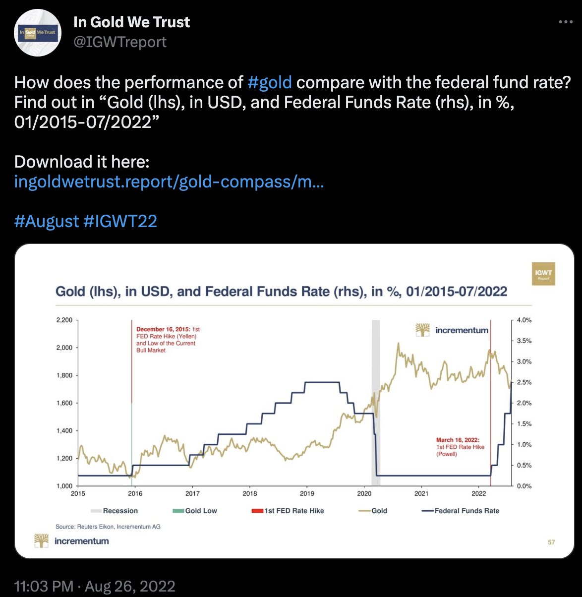 金価格とFFレートのツイート