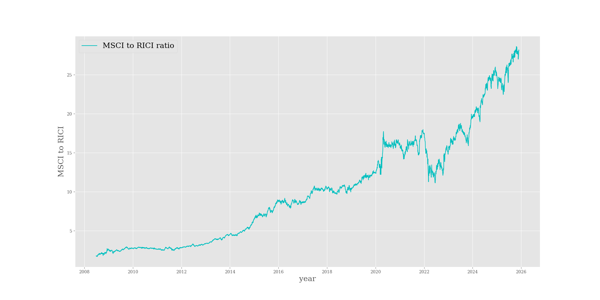 コモディティと株式の比率