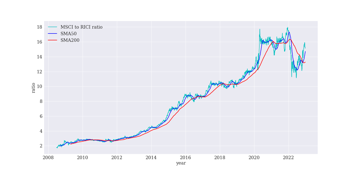 MSCIをRICIで割った指数と単純移動平均線
