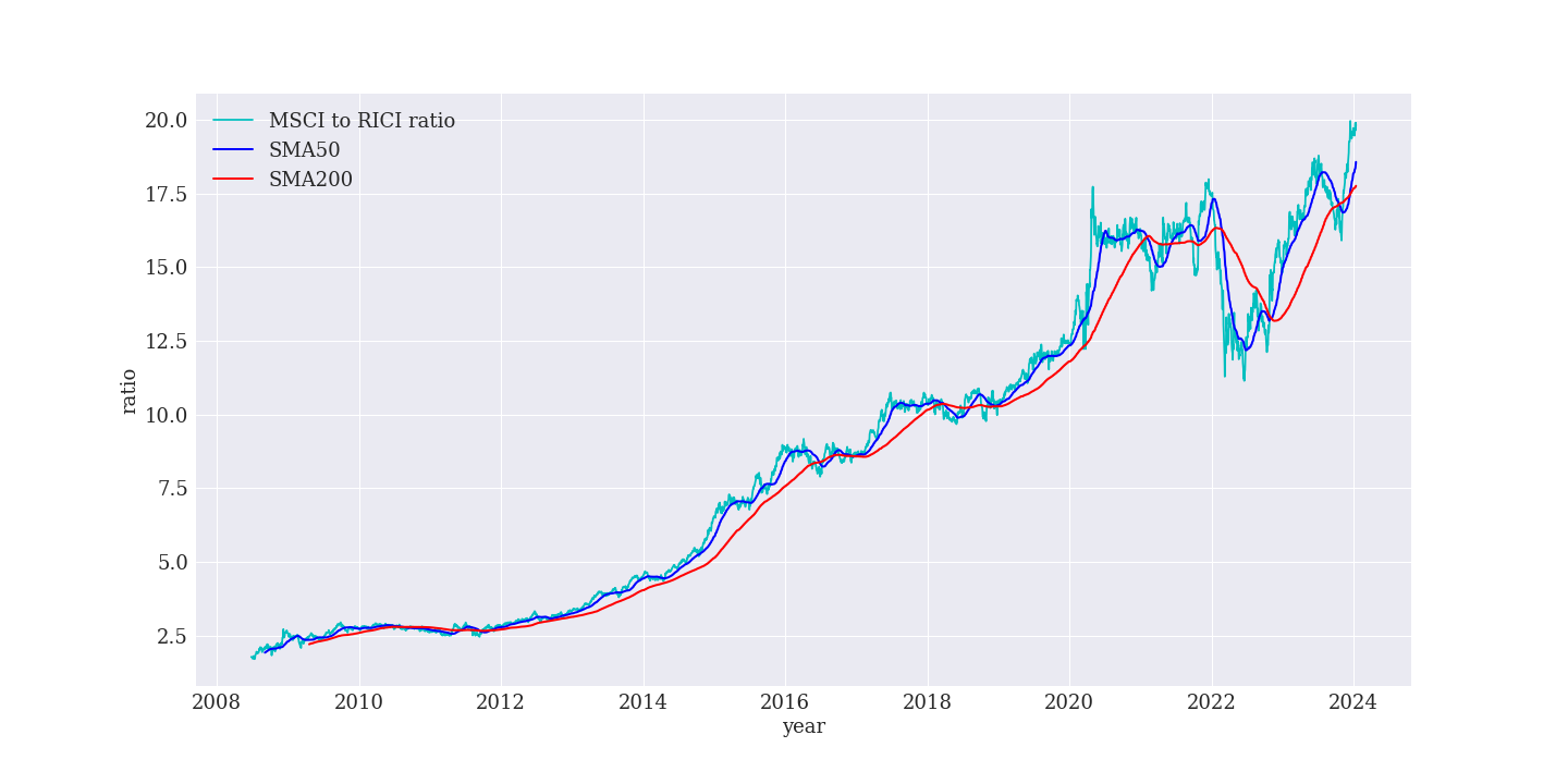 MSCItoRICI指数
