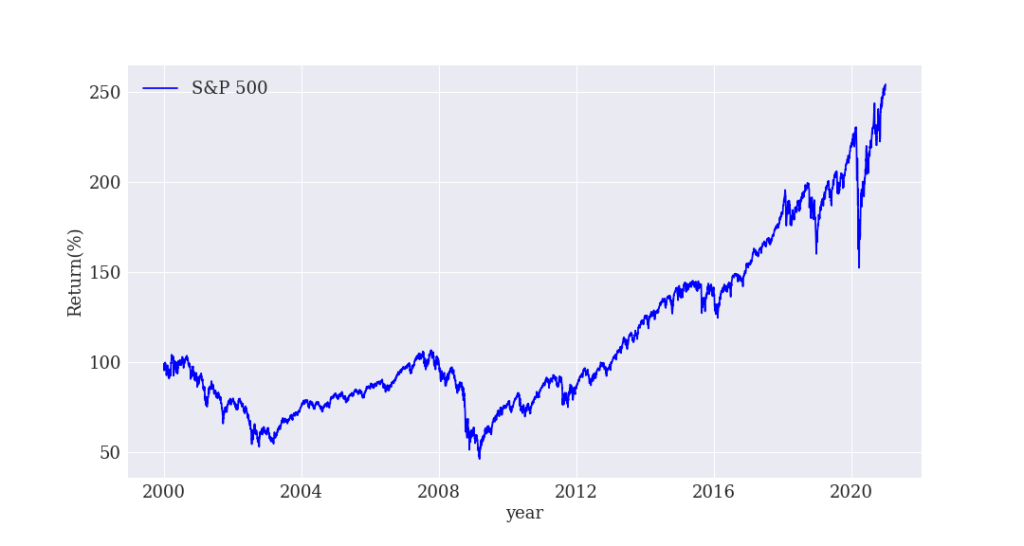 資産運用でS&P500に長期投資した結果