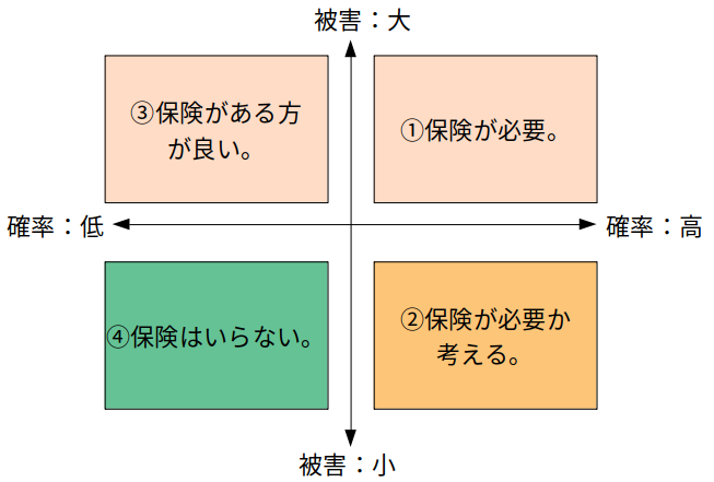 保険のリスクと確率