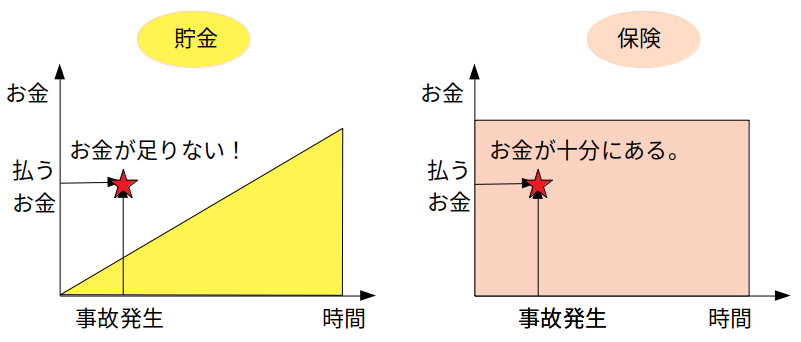 貯金と保険のちがい