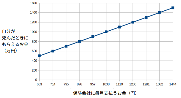 死亡保険の保険料と保険金との関係