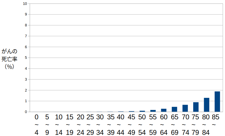 年齢別のがんによる死亡率