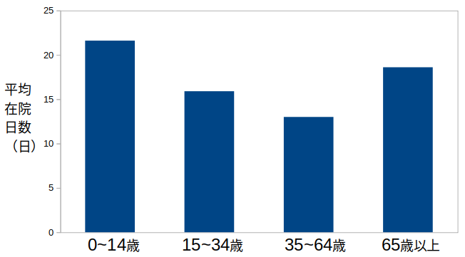 がん治療のための平均入院日数