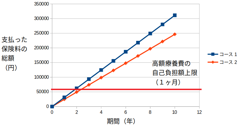 契約期間と保険料の総額との関係