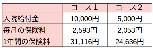 がん保険の入院給付金と保険料