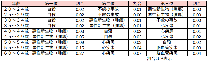 年齢ごとの死因順位