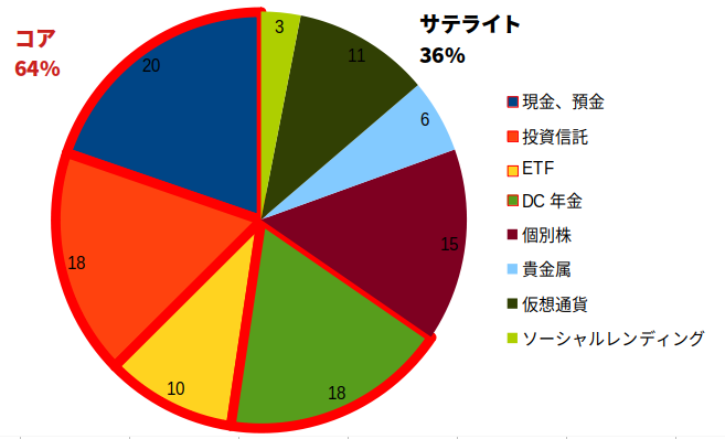 ウチダの資産比率