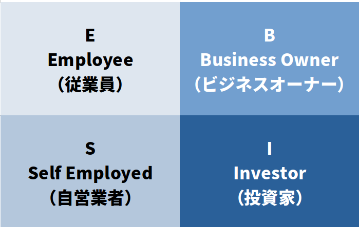 人の働き方を分類したクワドラント