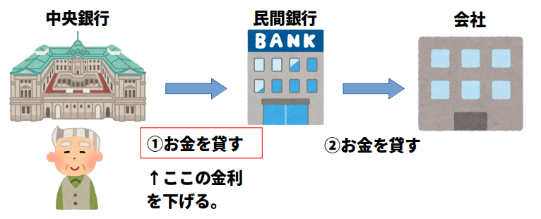 中央銀行の金利を引き下げて民間銀行が融資するときの金利を引き下げる