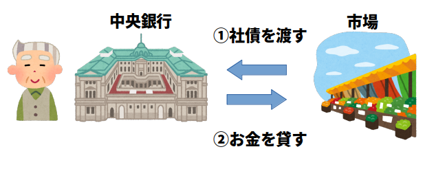 資産運用で知っておくべき金融政策における量的緩和での社債購入