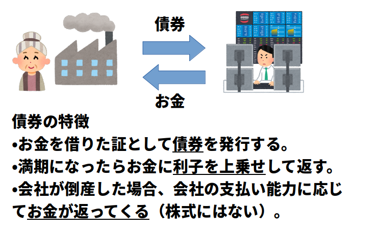 資産運用における債券の特徴