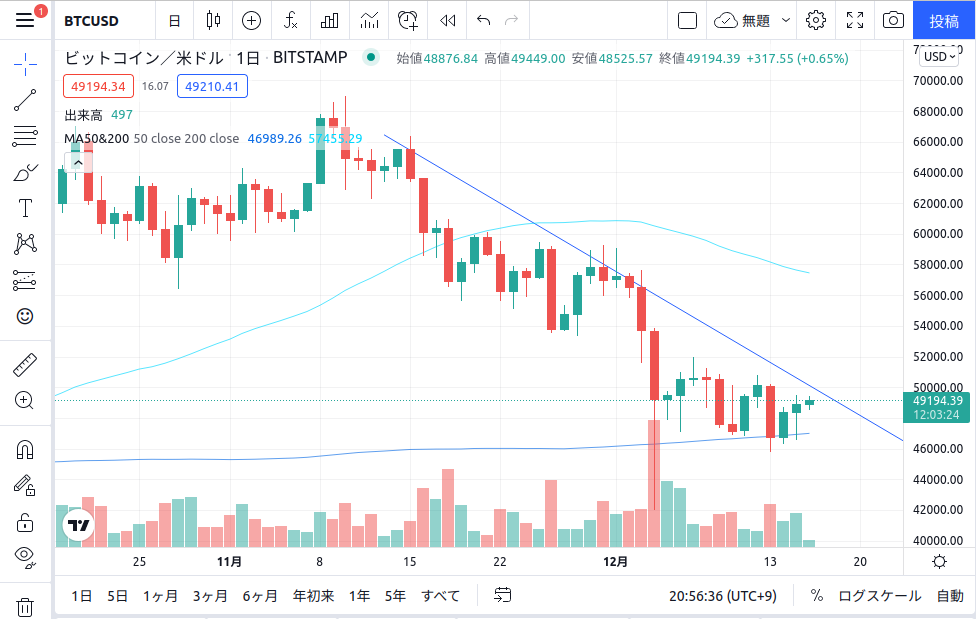 ビットコインのチャート分析