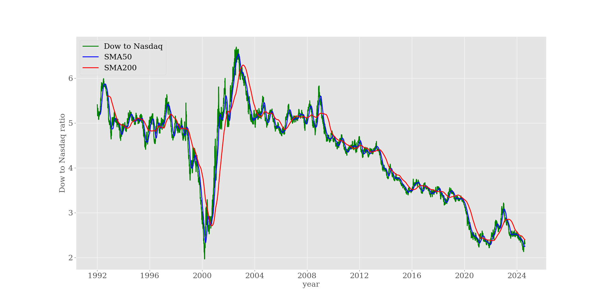 Dow to Nasdaq ratio