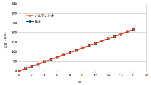 資産運用なしに銀行預金ではお金が増えない