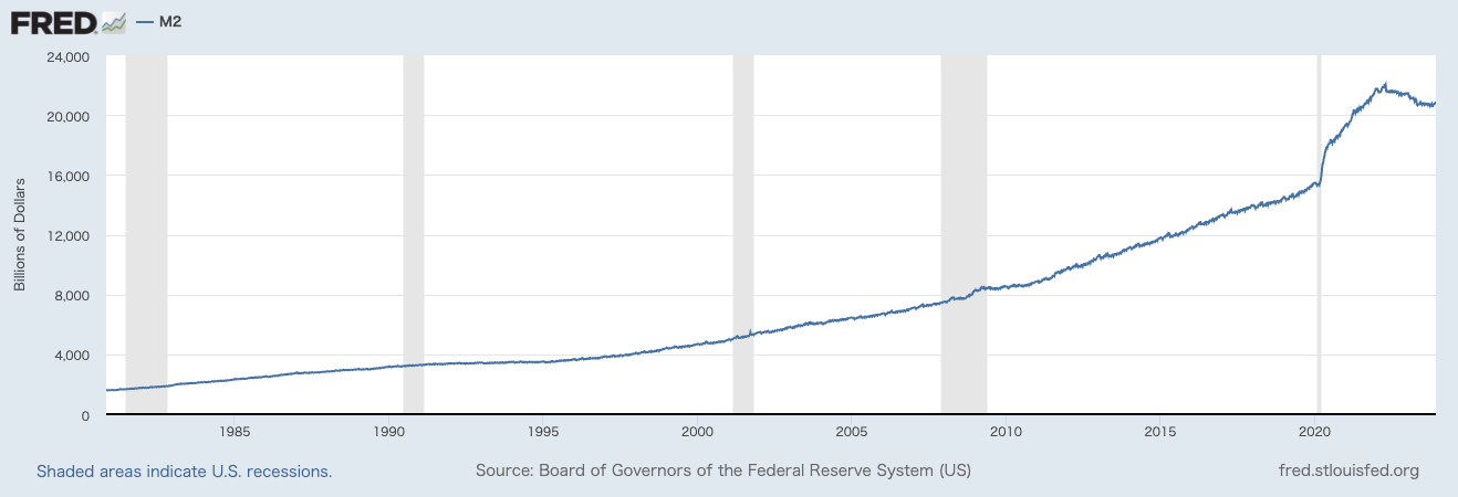 米国ドルのM2