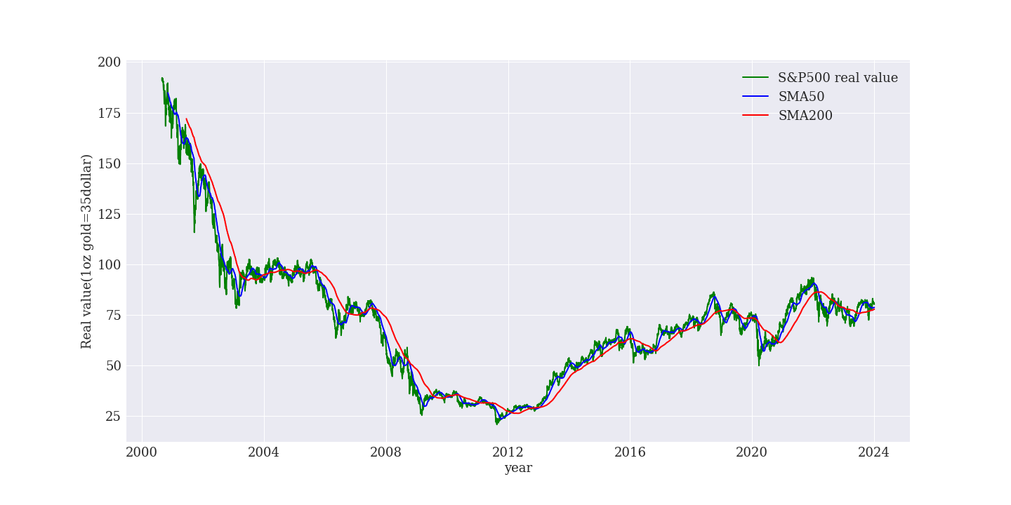 リアルマネーからみた米国株価指数S&P500