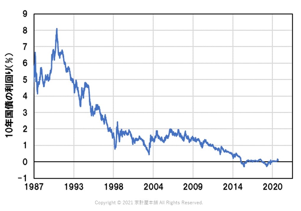 国債10年物利回り