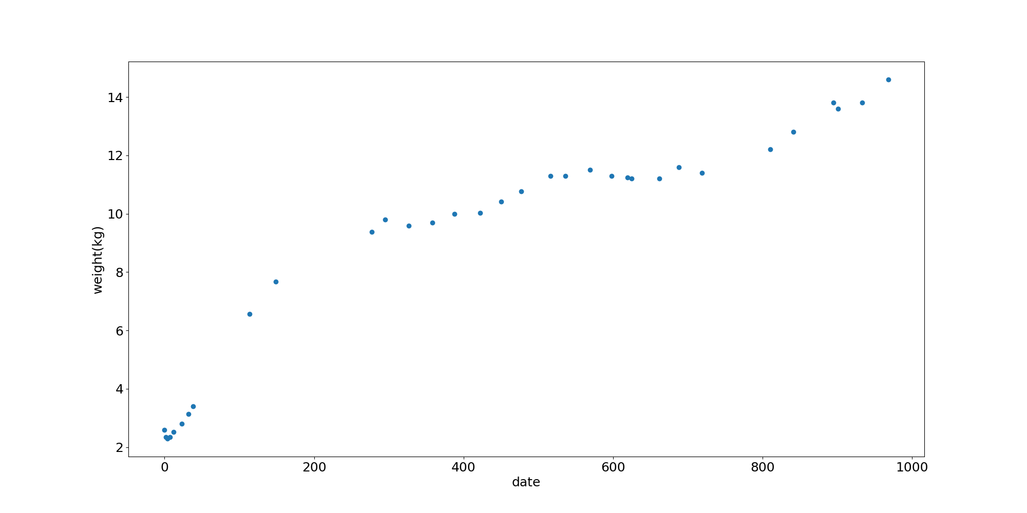 生後日数と体重