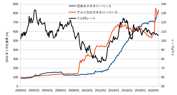 マネタリーベースと為替レートの関係