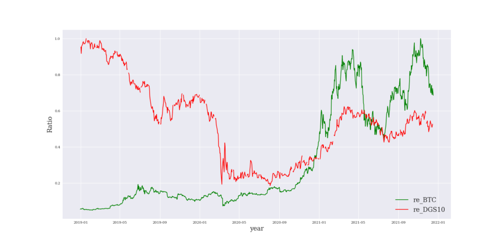 ビットコイン価格と米国１０年債の利回りとの比較