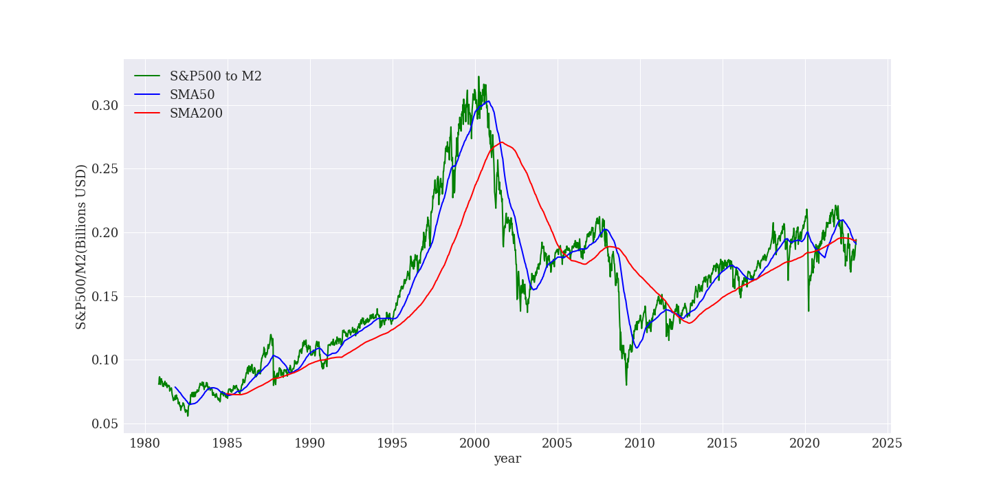 S&P500とマネーサプライM2の比率