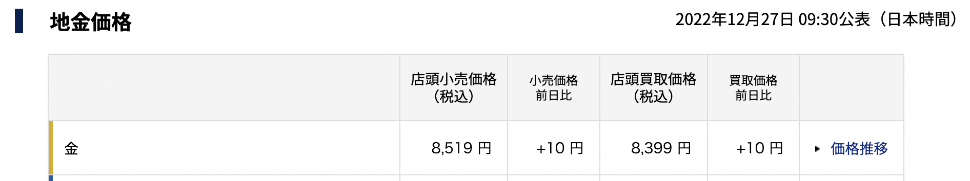 田中貴金属の金価格