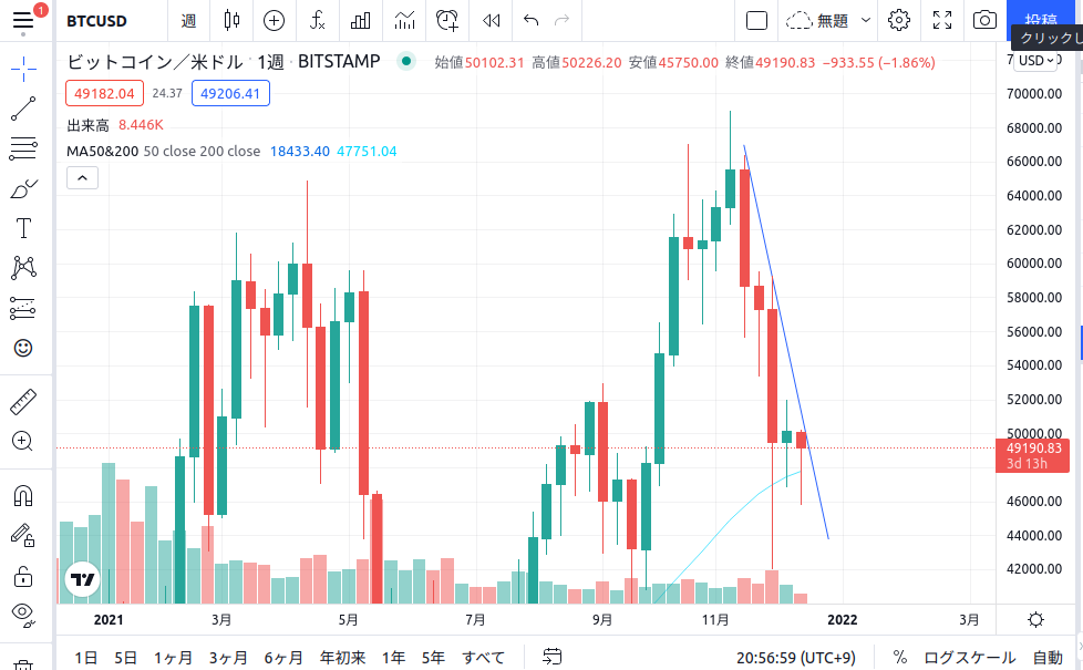 ビットコインの週足チャート