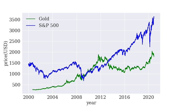 株式S&P500と金の価格チャート