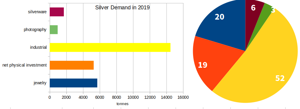 銀の需要を調べると、大半は工業製品