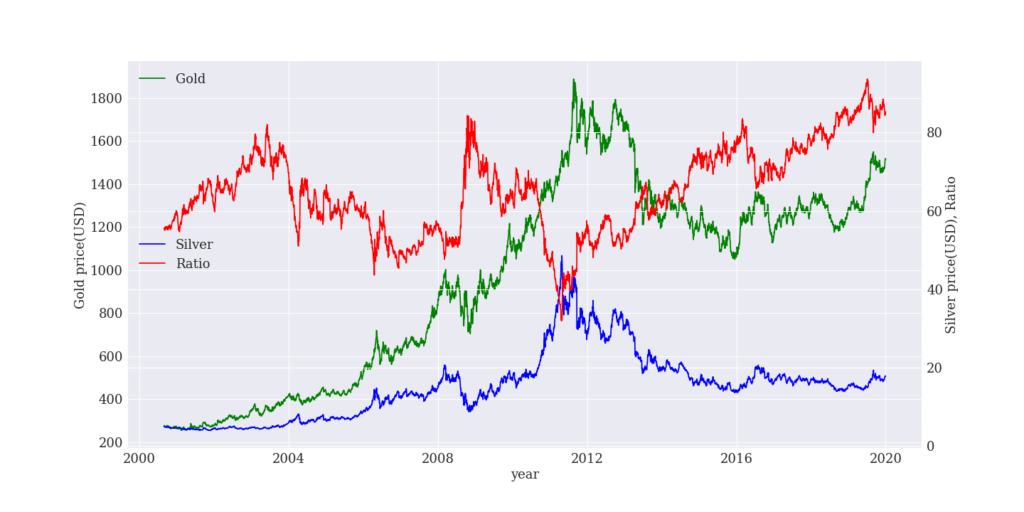 直近20年間の金と銀の価格の比率