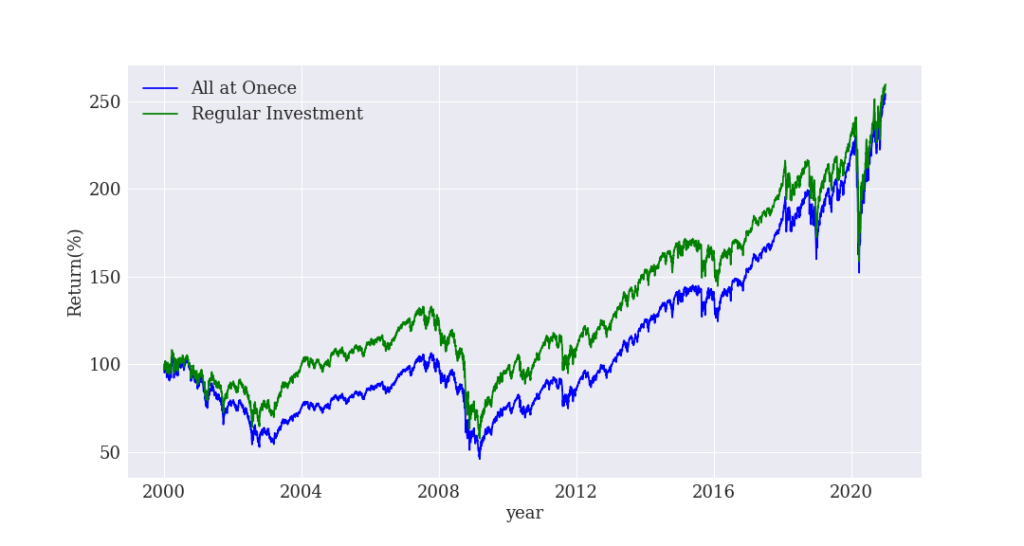 資産運用における積立投資と一括投資のリターン比較