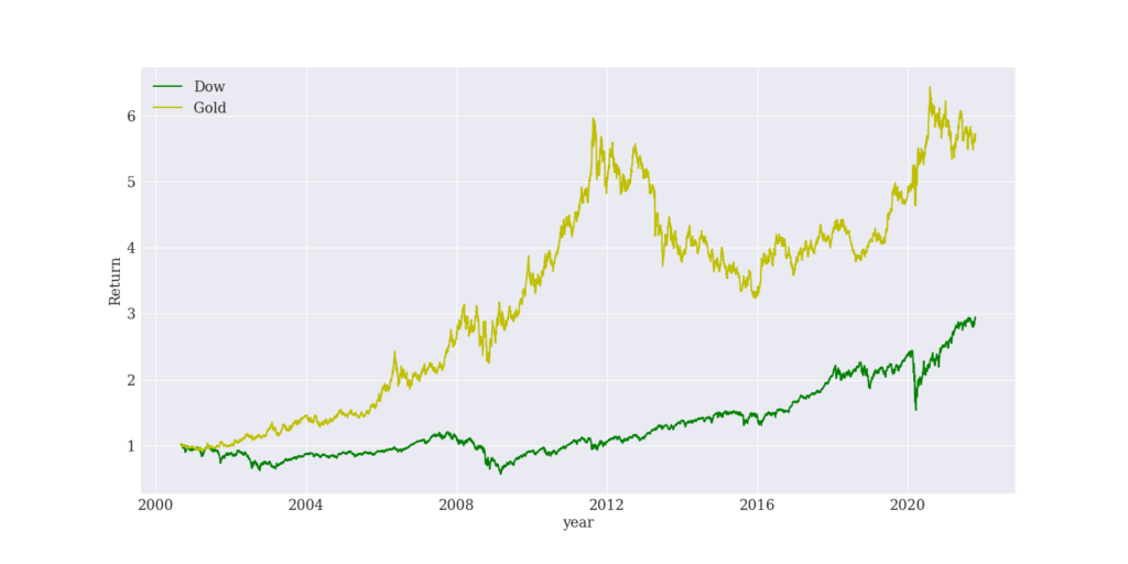 ダウ平均株価と金価格とのリターンの比較