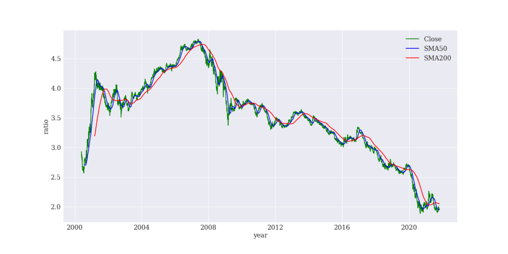 バリュー株をグロース株で割った指数に移動平均を表示する