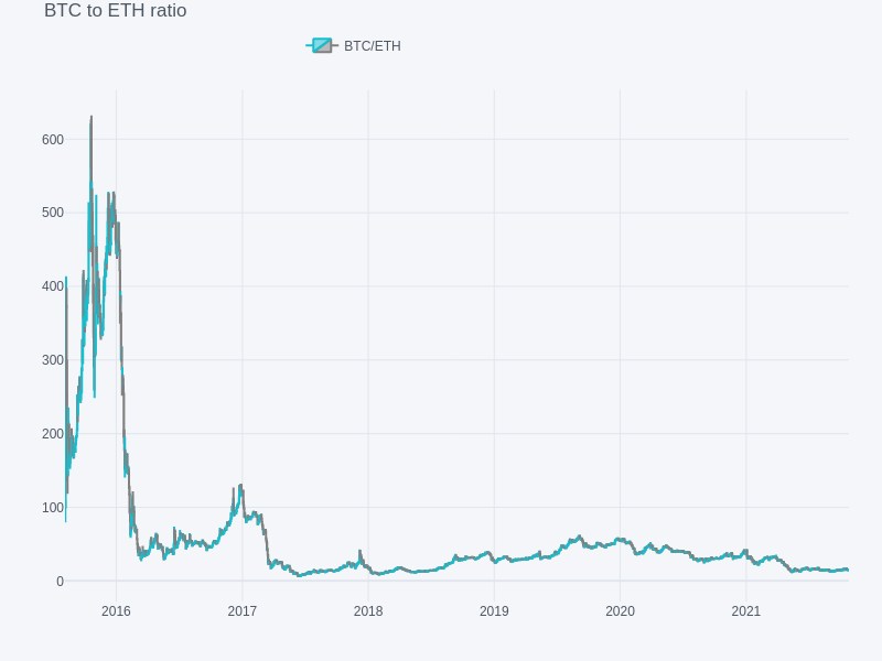 BTC/ETH比率のグラフ