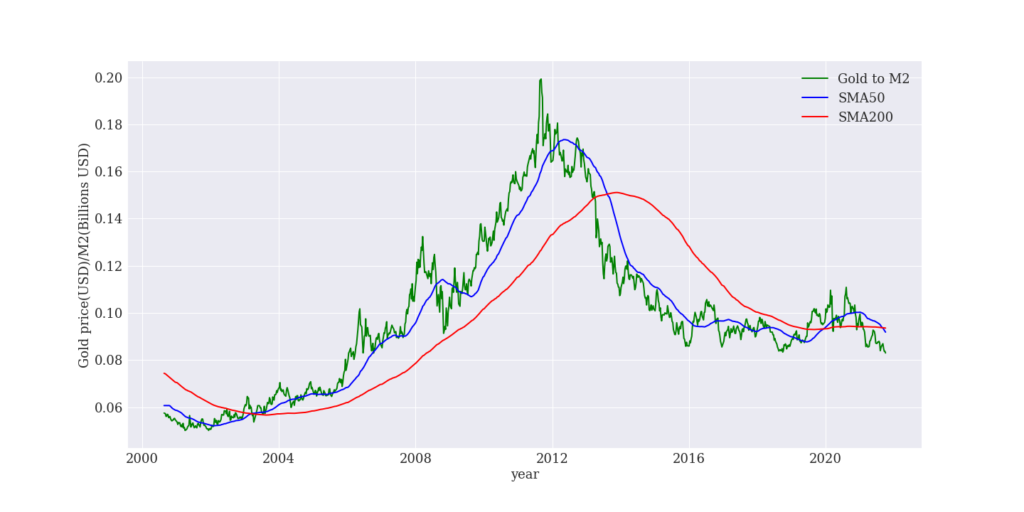 金価格をマネーサプライM2で割った指標の移動平均線