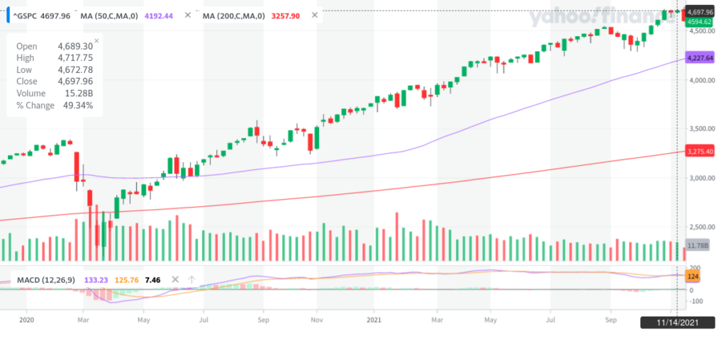 株式S&P500のチャート