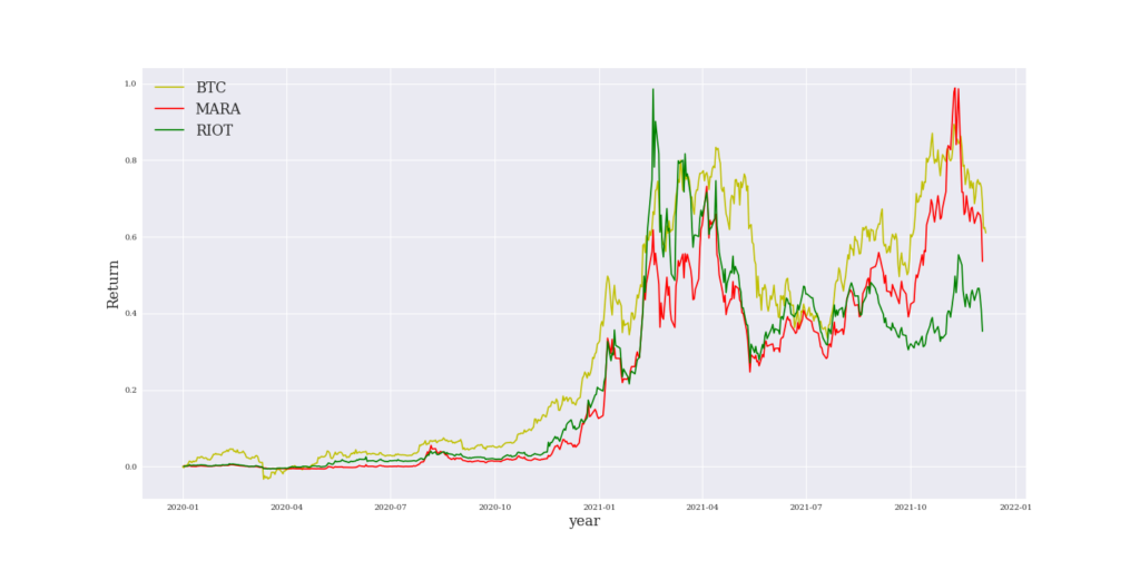 MARAとRIOTとビットコインの値動きを比較